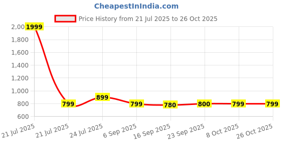 myntra.com Cherry Crumble Girl Embroidered Pullover Sweatshirt cherry crumble Price History Graph from 21 Jul 2025 to 26 Oct 2025