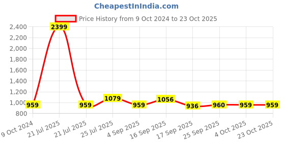 myntra.com Cherry Crumble Girls Black & Orange Printed Night suit cherry crumble Price History Graph from 9 Oct 2024 to 22 Oct 2025