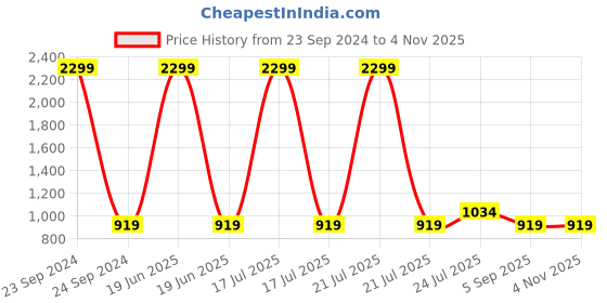 myntra.com Cherry Crumble Girls Black Floral Embroidered Corduroy Trousers cherry crumble Price History Graph from 23 Sep 2024 to 2 Nov 2025