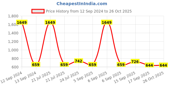 myntra.com Cherry Crumble Girls Black Self Design Round Neck T-shirt cherry crumble Price History Graph from 12 Sep 2024 to 25 Oct 2025