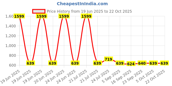 myntra.com Cherry Crumble Girls Black Solid Denim Shorts cherry crumble Price History Graph from 19 Jun 2025 to 21 Oct 2025