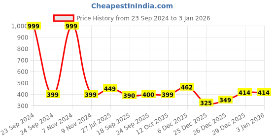 myntra.com Cherry Crumble Girls Black Solid Sequin Embellished Reversible Princess Bow Tie cherry crumble Price History Graph from 23 Sep 2024 to 29 Dec 2025
