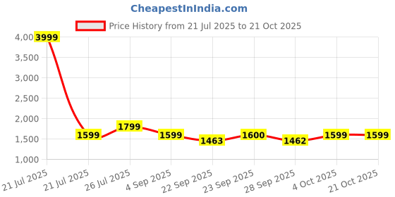 myntra.com Cherry Crumble Girls Black Solid Velvet Finish Parka Coat cherry crumble Price History Graph from 21 Jul 2025 to 21 Oct 2025
