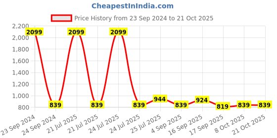 myntra.com Cherry Crumble Girls Blue & White Striped A-Line Dress cherry crumble Price History Graph from 23 Sep 2024 to 20 Oct 2025
