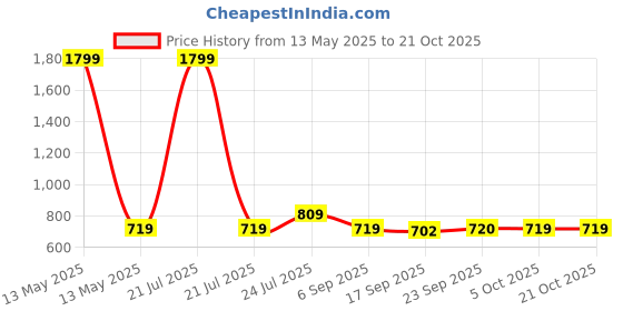 myntra.com Cherry Crumble Girls Blue Embroidered Chambray A-Line Cotton Top cherry crumble Price History Graph from 13 May 2025 to 21 Oct 2025