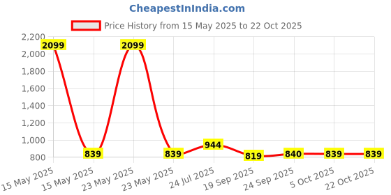 myntra.com Cherry Crumble Girls Blue Jeggings cherry crumble Price History Graph from 15 May 2025 to 22 Oct 2025
