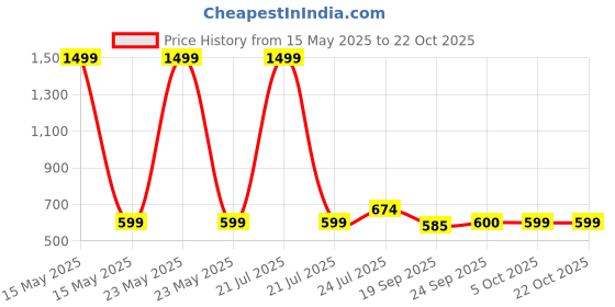 myntra.com Cherry Crumble Girls Blue Mid-Rise Clean Look Jeans cherry crumble Price History Graph from 15 May 2025 to 21 Oct 2025