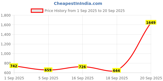 myntra.com Cherry Crumble Girls Blue Printed A-Line Top cherry crumble Price History Graph from 1 Sep 2025 to 20 Sep 2025