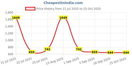 myntra.com Cherry Crumble Girls Blue Printed Shirt Style Top cherry crumble Price History Graph from 21 Jul 2025 to 24 Oct 2025