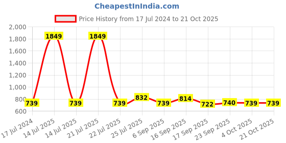 myntra.com Cherry Crumble Girls Blue Solid Longline A-Line Cotton Top cherry crumble Price History Graph from 17 Jul 2024 to 21 Oct 2025