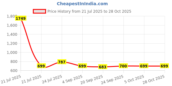 myntra.com Cherry Crumble Girls Blue Solid Regular-Fit Denim Jeggings cherry crumble Price History Graph from 21 Jul 2025 to 27 Oct 2025