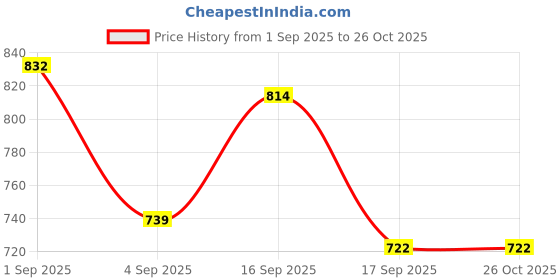 myntra.com Cherry Crumble Girls Brown & Black Puff Sleeve Net Polka Dot Pattern A-Line Top cherry crumble Price History Graph from 1 Sep 2025 to 26 Oct 2025