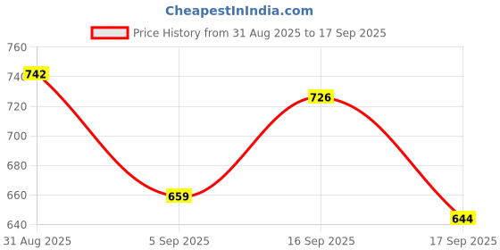 myntra.com Cherry Crumble Girls Brown & Blue Printed Romper cherry crumble Price History Graph from 31 Aug 2025 to 17 Sep 2025