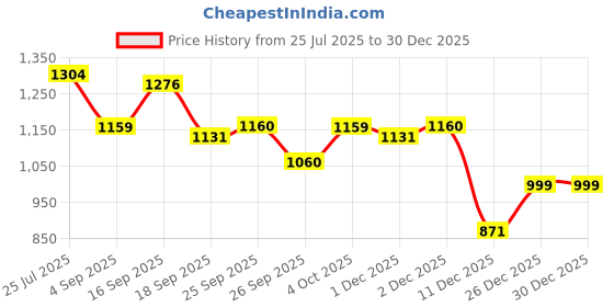 myntra.com Cherry Crumble Girls Cable Knit cherry crumble Price History Graph from 25 Jul 2025 to 30 Dec 2025