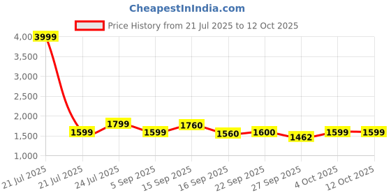 myntra.com Cherry Crumble Girls Collarless Self Design Lightweight Casual Tailored Jacket cherry crumble Price History Graph from 21 Jul 2025 to 4 Oct 2025