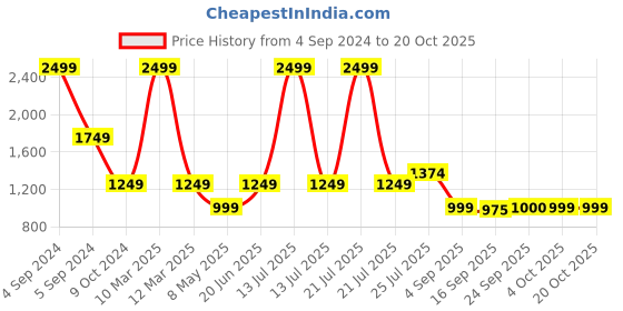 myntra.com Cherry Crumble Girls Comfort Wide Leg High-Rise Light Fade Slash Knee Stretchable Jeans cherry crumble Price History Graph from 4 Sep 2024 to 20 Oct 2025