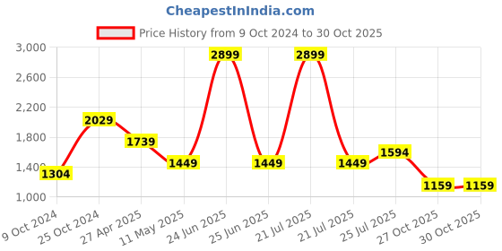 myntra.com Cherry Crumble Girls Cotton Fit & Flare Dress cherry crumble Price History Graph from 9 Oct 2024 to 30 Oct 2025