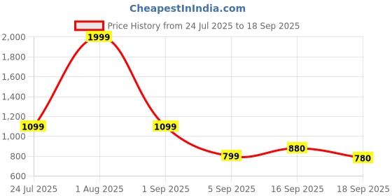 myntra.com Cherry Crumble Girls Cream-Coloured Floral Embroidered Cotton Puff Sleeves A-Line Top cherry crumble Price History Graph from 24 Jul 2025 to 18 Sep 2025
