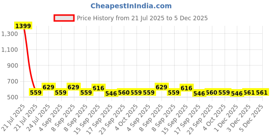 myntra.com Cherry Crumble Girls Embellished Regular Top cherry crumble Price History Graph from 21 Jul 2025 to 5 Dec 2025