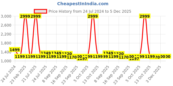 myntra.com Cherry Crumble Girls Embellished Sleeveless Layered Net Fit & Flare Dress cherry crumble Price History Graph from 24 Jul 2024 to 5 Dec 2025