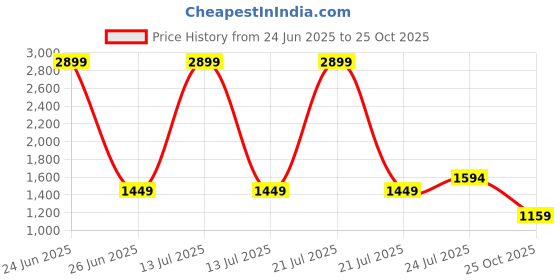 myntra.com Cherry Crumble Girls Embroidered Fit & Flare Dress cherry crumble Price History Graph from 24 Jun 2025 to 25 Oct 2025