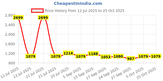 myntra.com Cherry Crumble Girls Embroidered PureCotton Fit & Flare Dress cherry crumble Price History Graph from 12 Jul 2025 to 24 Oct 2025