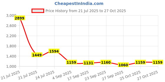 myntra.com Cherry Crumble Girls Floral Embroidered Puff Sleeves Fit & Flare Knee Length Dress cherry crumble Price History Graph from 21 Jul 2025 to 27 Oct 2025