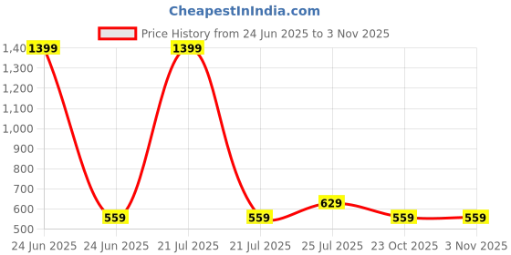 myntra.com Cherry Crumble Girls Floral Embroidered Round Neck Cotton Top cherry crumble Price History Graph from 24 Jun 2025 to 2 Nov 2025