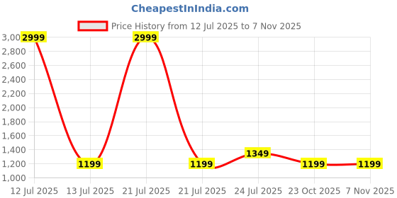 myntra.com Cherry Crumble Girls Floral Printed Cotton Fit & Flare Dress cherry crumble Price History Graph from 12 Jul 2025 to 2 Nov 2025