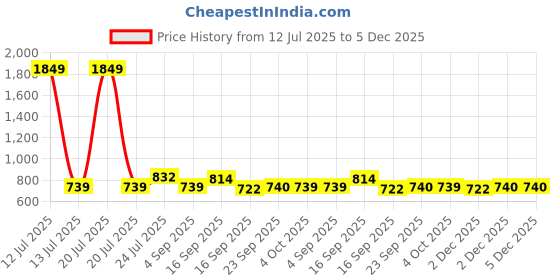 myntra.com Cherry Crumble Girls Flutter Sleeve A-Line Dress cherry crumble Price History Graph from 12 Jul 2025 to 5 Dec 2025
