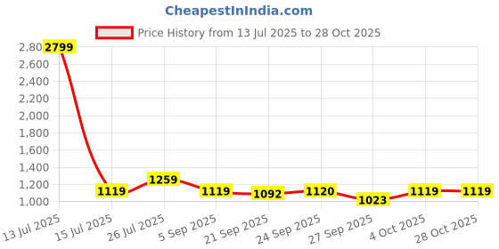 myntra.com Cherry Crumble Girls Furry Full Sleeves Round Neck Pullover Sweater cherry crumble Price History Graph from 13 Jul 2025 to 27 Oct 2025
