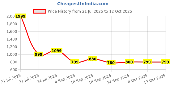 myntra.com Cherry Crumble Girls Geometric Printed Flutter Sleeve A-line Top cherry crumble Price History Graph from 21 Jul 2025 to 12 Oct 2025
