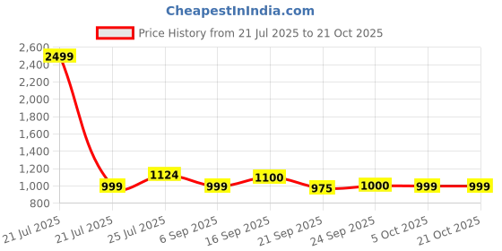 myntra.com Cherry Crumble Girls Graphic Printed Hooded Pullover Sweatshirt cherry crumble Price History Graph from 21 Jul 2025 to 21 Oct 2025