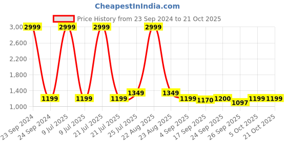 myntra.com Cherry Crumble Girls Graphic Printed Night suit cherry crumble Price History Graph from 23 Sep 2024 to 20 Oct 2025