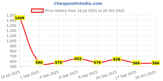 myntra.com Cherry Crumble Girls Green Pure Cotton Self Design A-Line Top cherry crumble Price History Graph from 16 Jul 2025 to 26 Oct 2025