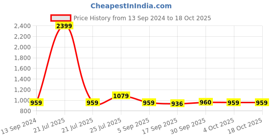 myntra.com Cherry Crumble Girls Grey & Red Animal Graphics Printed Pullover cherry crumble Price History Graph from 13 Sep 2024 to 18 Oct 2025