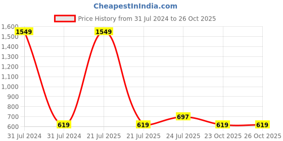 myntra.com Cherry Crumble Girls Grey Cotton Floral Embroidered Shorts cherry crumble Price History Graph from 31 Jul 2024 to 26 Oct 2025
