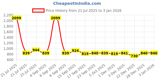 myntra.com Cherry Crumble Girls Grey Embellished A-Line Top cherry crumble Price History Graph from 21 Jul 2025 to 30 Dec 2025