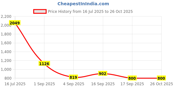 myntra.com Cherry Crumble Girls Multicolor Smocked Frill Top cherry crumble Price History Graph from 16 Jul 2025 to 26 Oct 2025