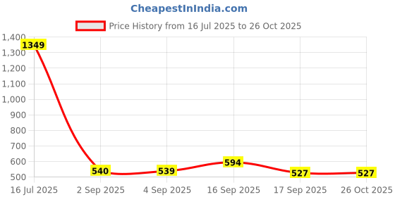 myntra.com Cherry Crumble Girls Multicolor Stripes Lace Hem Pep Top cherry crumble Price History Graph from 16 Jul 2025 to 26 Oct 2025