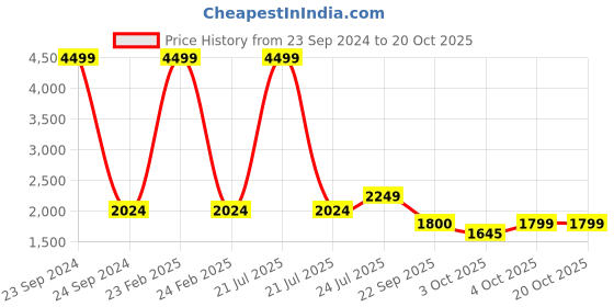 myntra.com Cherry Crumble Girls Multicoloured Embellished A-Line Dress cherry crumble Price History Graph from 23 Sep 2024 to 20 Oct 2025