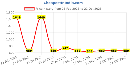 myntra.com Cherry Crumble Girls Multicoloured Printed A-Line Top cherry crumble Price History Graph from 23 Feb 2025 to 20 Oct 2025