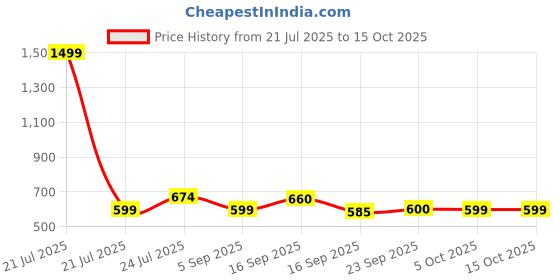 myntra.com Cherry Crumble Girls Multicoloured Self Striped Regular Fit Regular Shorts cherry crumble Price History Graph from 21 Jul 2025 to 15 Oct 2025