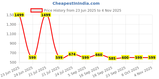 myntra.com Cherry Crumble Girls Multicoloured Striped Cotton Top cherry crumble Price History Graph from 23 Jun 2025 to 3 Nov 2025