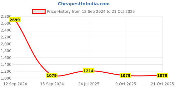 myntra.com Cherry Crumble Girls Multicoloured Striped Fit and Flare Dress cherry crumble Price History Graph from 12 Sep 2024 to 21 Oct 2025
