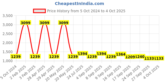 myntra.com Cherry Crumble Girls Mustard Yellow Basic Jumpsuit cherry crumble Price History Graph from 5 Oct 2024 to 4 Oct 2025
