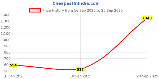 myntra.com Cherry Crumble Girls Navy Blue Embroidered Shirt-Style Cotton Top cherry crumble Price History Graph from 16 Sep 2025 to 20 Sep 2025