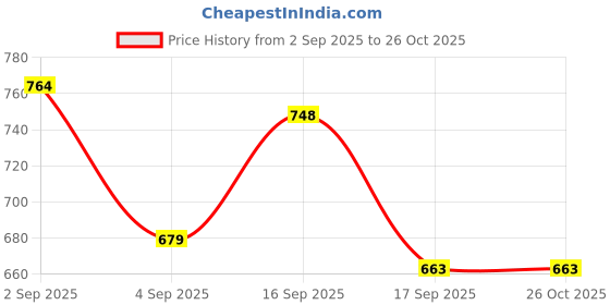 myntra.com Cherry Crumble Girls Off-White Embroidered Regular Cotton Top cherry crumble Price History Graph from 2 Sep 2025 to 26 Oct 2025