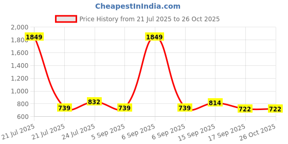 myntra.com Cherry Crumble Girls Orange Striped Round Neck T-shirt cherry crumble Price History Graph from 21 Jul 2025 to 25 Oct 2025