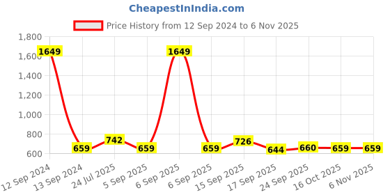 myntra.com Cherry Crumble Girls Pack Of 2 Navy Blue & Pink Striped Round Neck T-shirts cherry crumble Price History Graph from 12 Sep 2024 to 2 Nov 2025